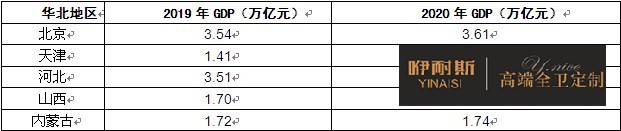 圖表：華北地區(qū)經(jīng)濟(jì)環(huán)境分析